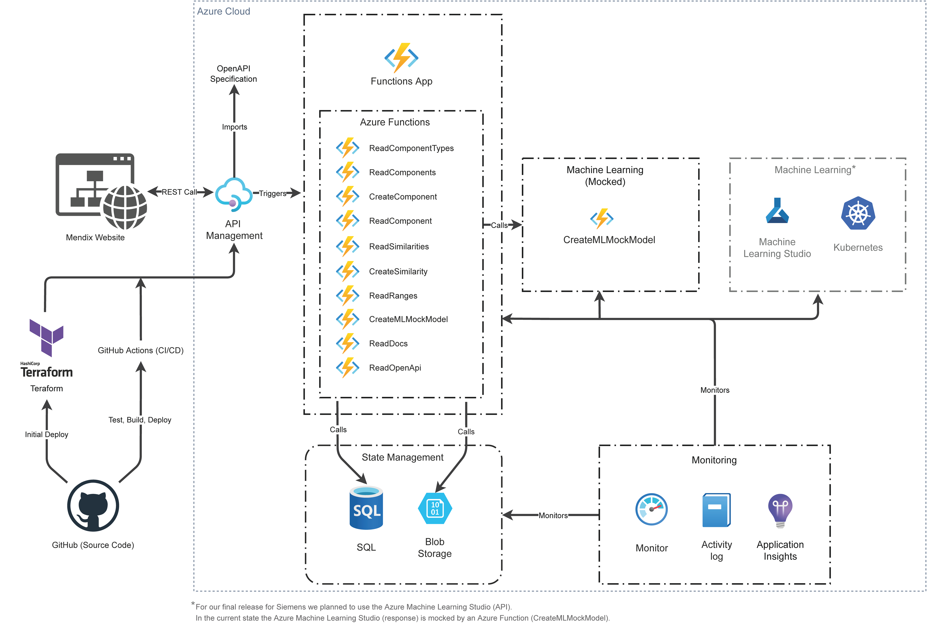 Software Architecture (Backend) | Docs