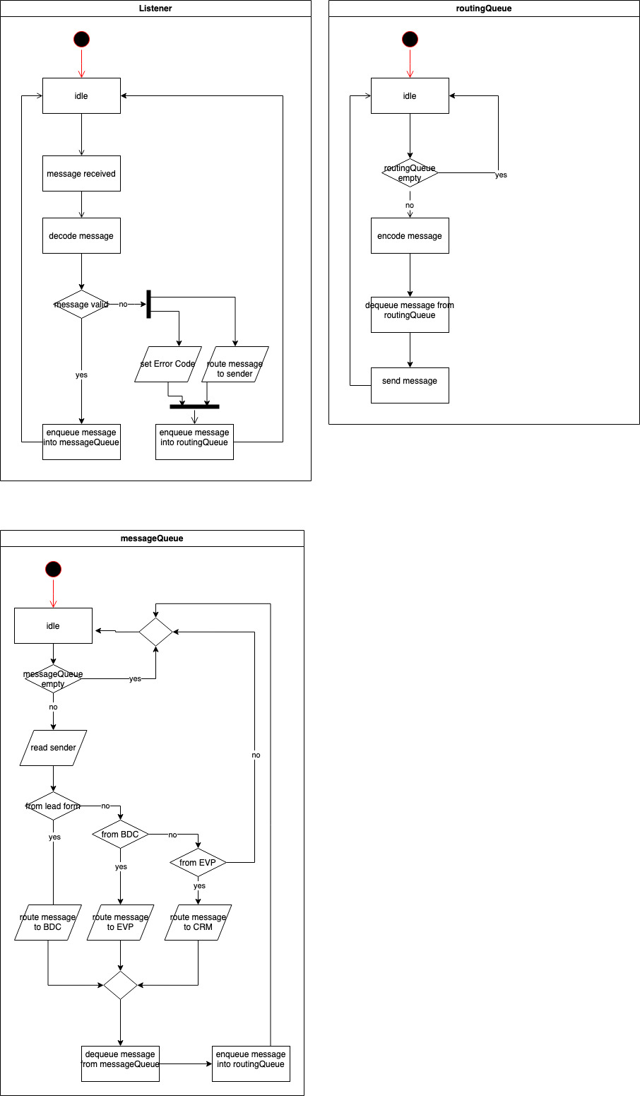 Controller Workflow Diagram