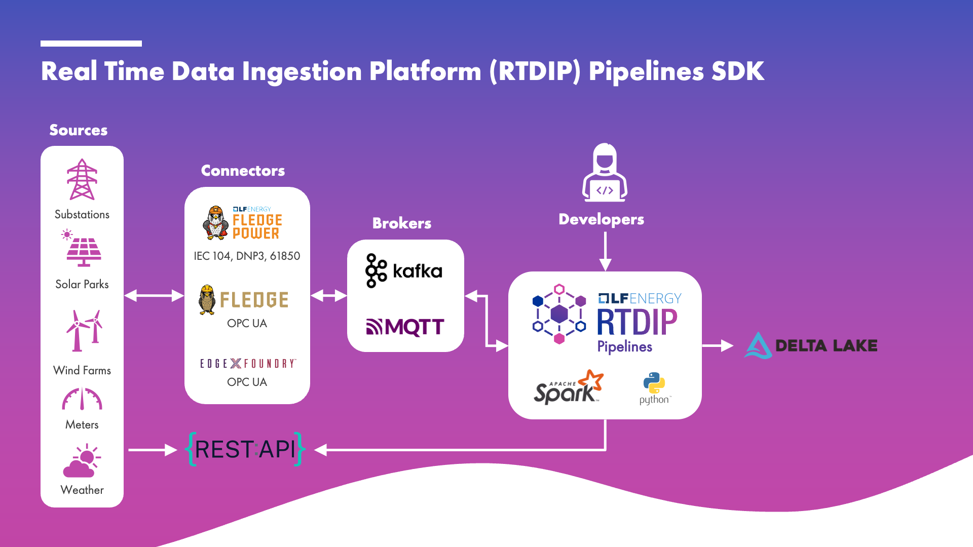 RTDIP Pipelines