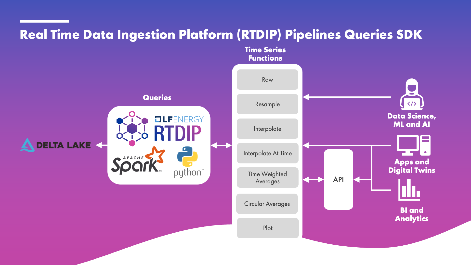 RTDIP Queries